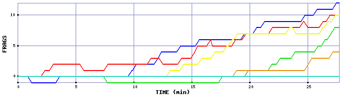 Frag Graph