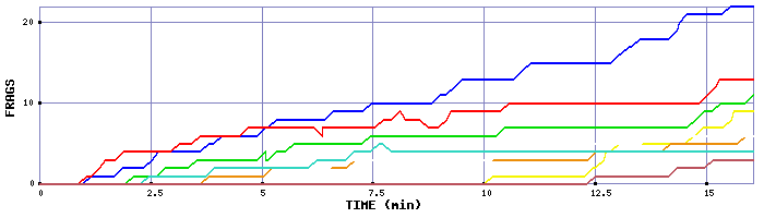 Frag Graph