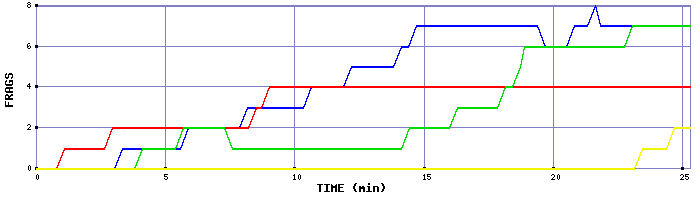 Frag Graph