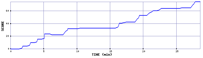 Score Graph