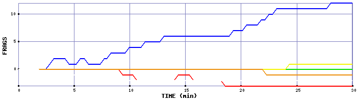 Frag Graph