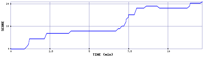 Score Graph