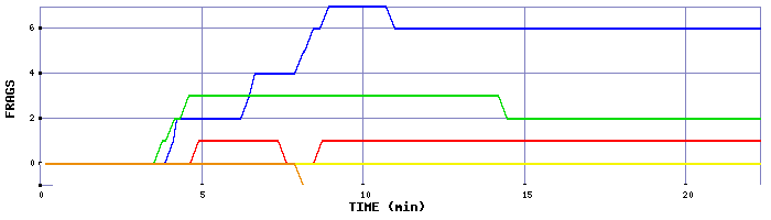 Frag Graph