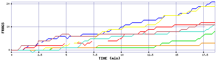 Frag Graph