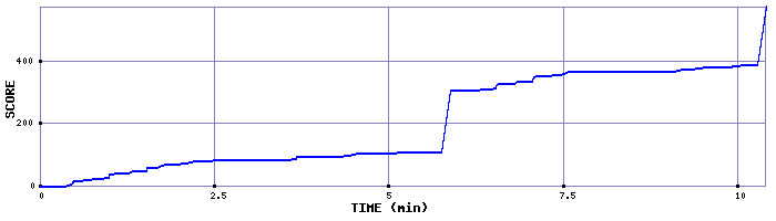 Score Graph