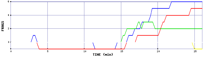 Frag Graph