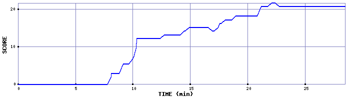 Score Graph