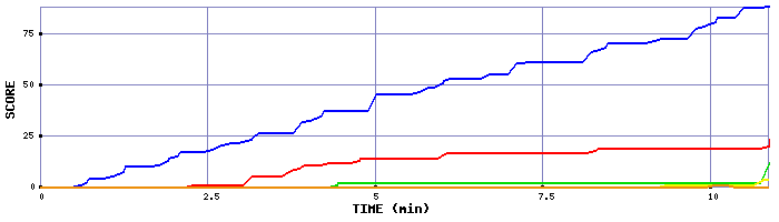 Score Graph