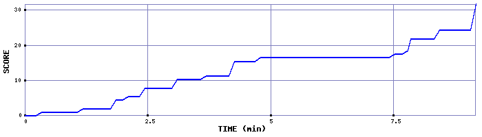 Score Graph