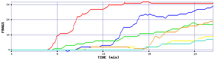 Frag Graph