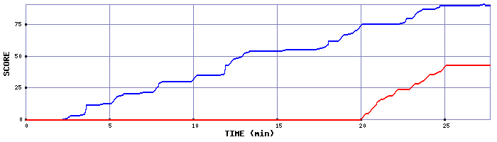 Score Graph