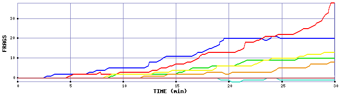 Frag Graph