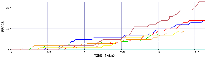 Frag Graph