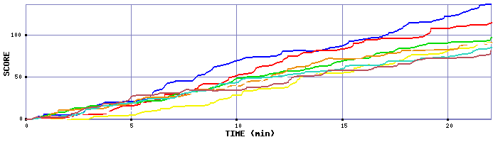 Score Graph