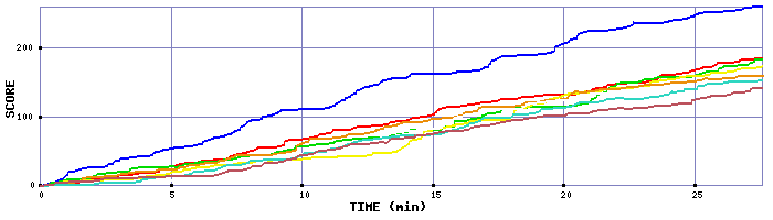 Score Graph