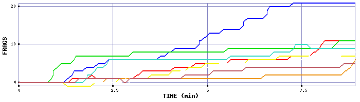 Frag Graph