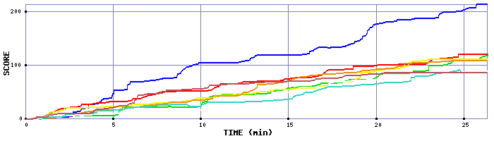 Score Graph
