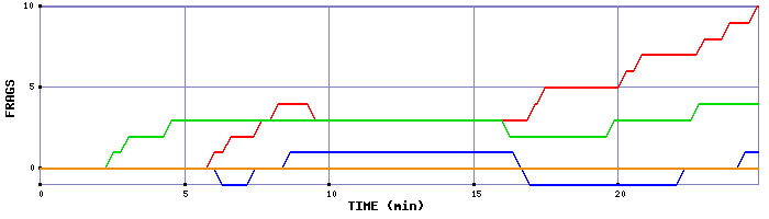 Frag Graph