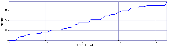 Score Graph