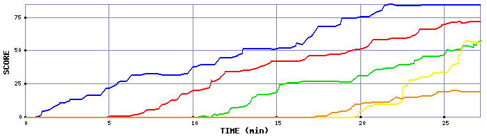Score Graph