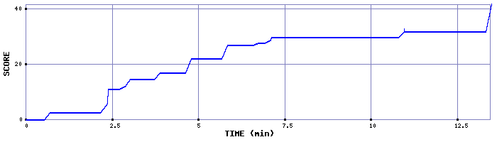 Score Graph