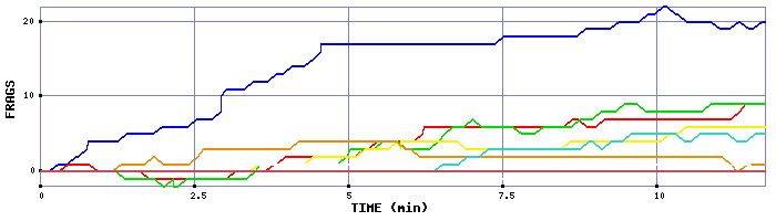 Frag Graph