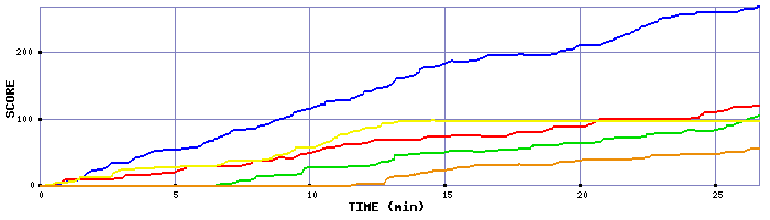 Score Graph
