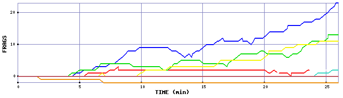 Frag Graph