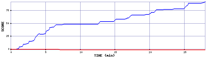 Score Graph