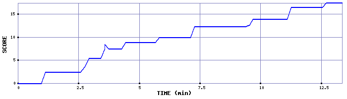 Score Graph