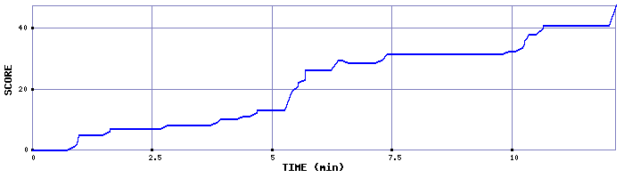 Score Graph