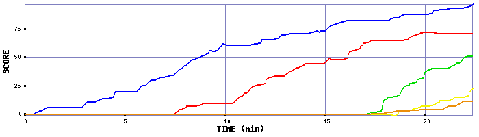 Score Graph