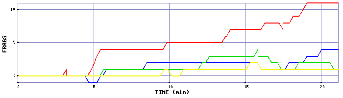 Frag Graph