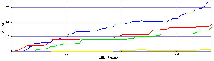 Score Graph