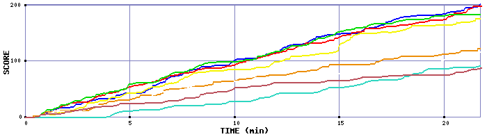 Score Graph
