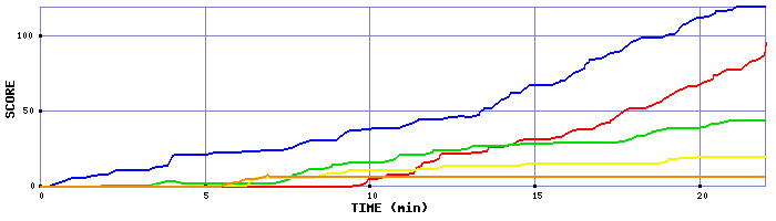 Score Graph