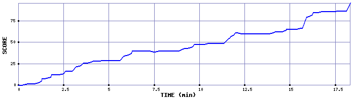 Score Graph