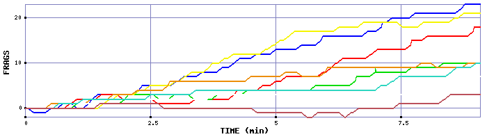 Frag Graph