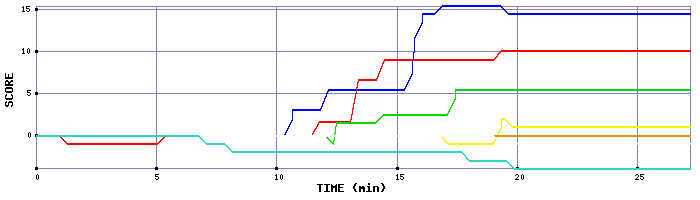 Score Graph