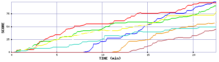 Score Graph