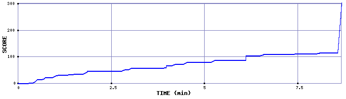 Score Graph