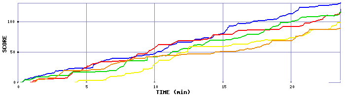 Score Graph