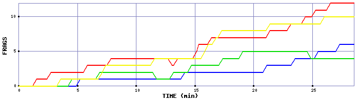 Frag Graph