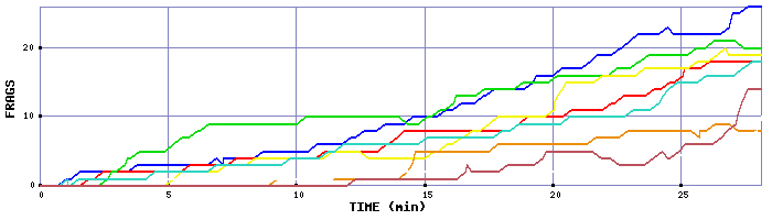 Frag Graph
