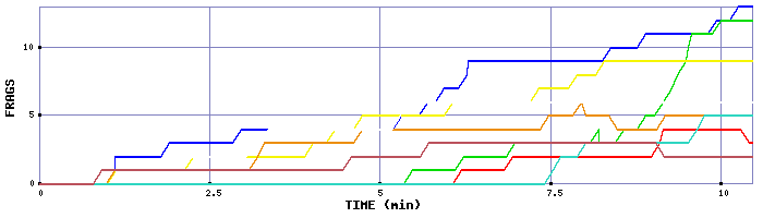 Frag Graph