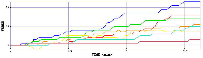 Frag Graph