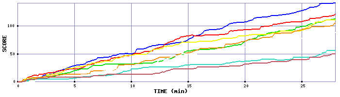 Score Graph