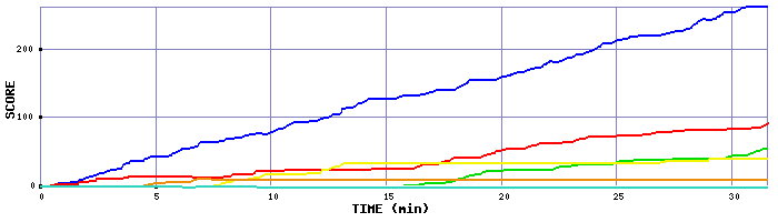 Score Graph
