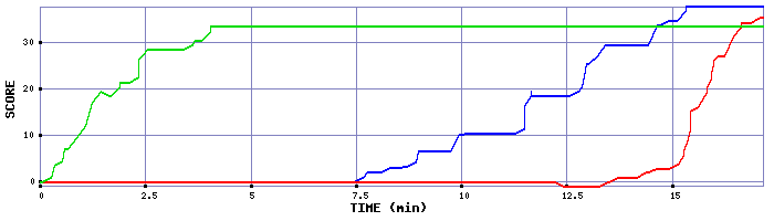 Score Graph