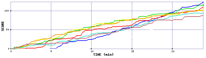 Score Graph